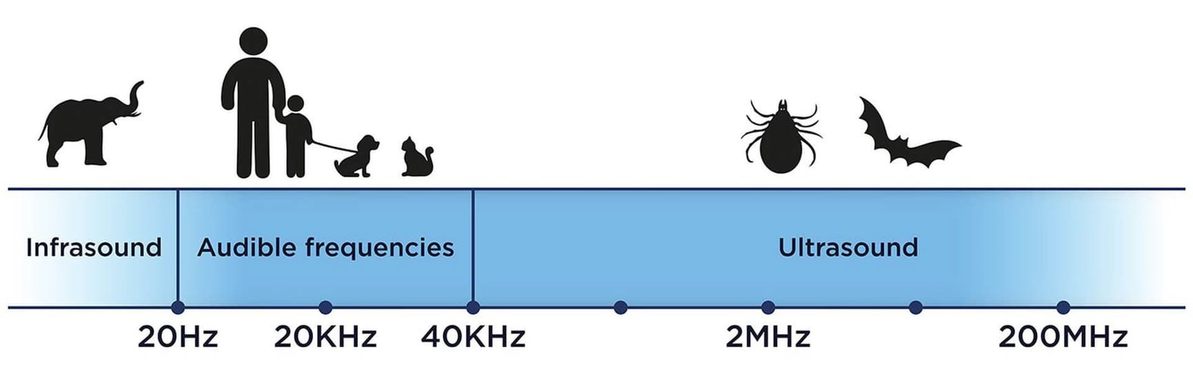 PET Ultrasonic Tick Repeller, view: 6