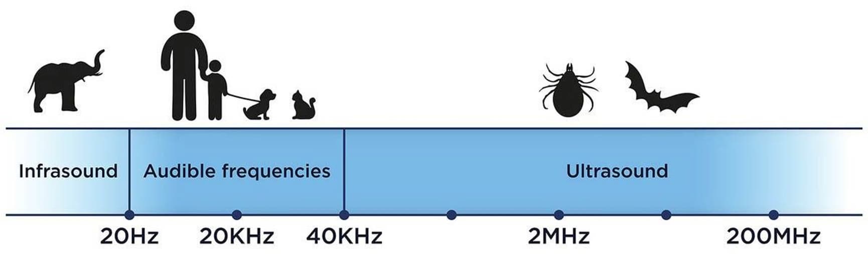HUMAN Ultrasonic Tick Repeller, view: 3