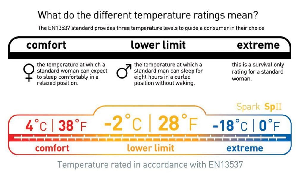 Sea to Summit Sleepingbag Down Spark SpII -2°C Regular Unisex, view: 3